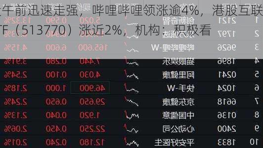 港股午前迅速走强，哔哩哔哩领涨逾4%，港股互联网ETF（513770）涨近2%，机构：积极看好！