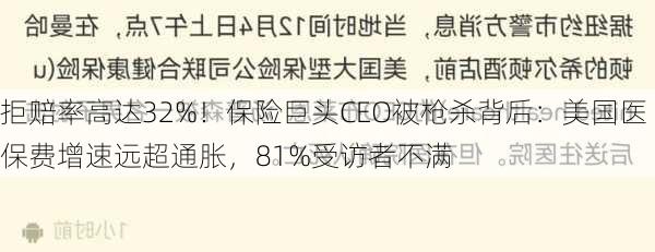 拒赔率高达32%！保险巨头CEO被枪杀背后：美国医保费增速远超通胀，81%受访者不满