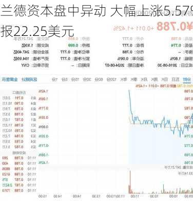 兰德资本盘中异动 大幅上涨5.57%报22.25美元