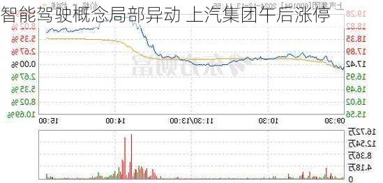 智能驾驶概念局部异动 上汽集团午后涨停