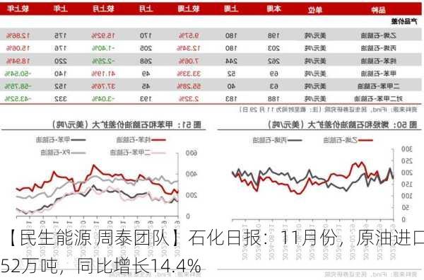 【民生能源 周泰团队】石化日报：11月份，原油进口4852万吨，同比增长14.4%