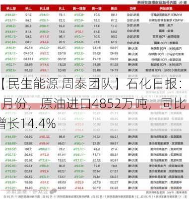 【民生能源 周泰团队】石化日报：11月份，原油进口4852万吨，同比增长14.4%