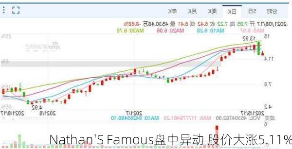 Nathan'S Famous盘中异动 股价大涨5.11%