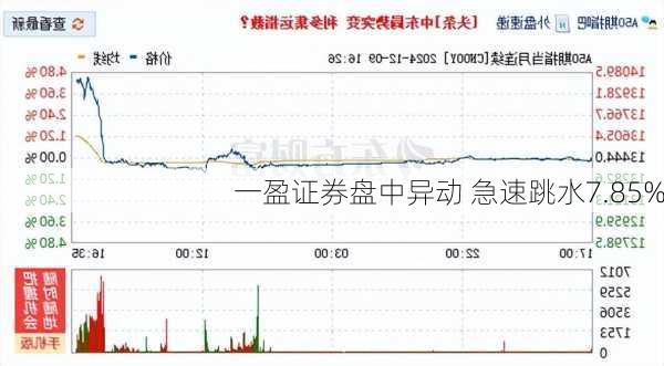 一盈证券盘中异动 急速跳水7.85%