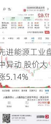 先进能源工业盘中异动 股价大涨5.14%