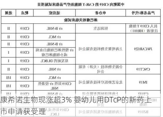 康希诺生物现涨超3% 婴幼儿用DTcP的新药上市申请获受理