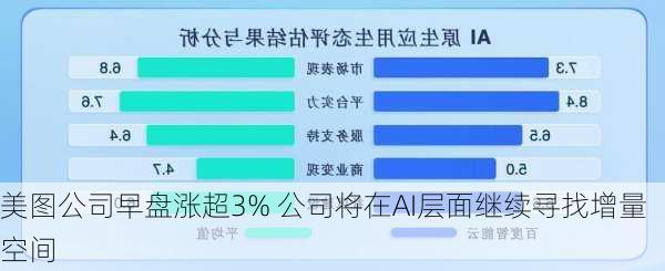 美图公司早盘涨超3% 公司将在AI层面继续寻找增量空间