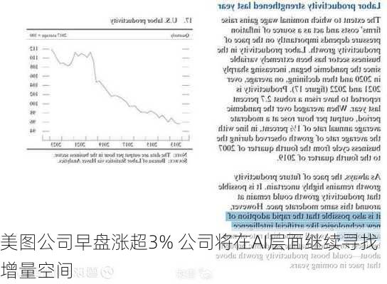 美图公司早盘涨超3% 公司将在AI层面继续寻找增量空间