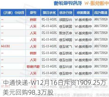 中通快递-W12月16日斥资1909.25万美元回购98.3万股