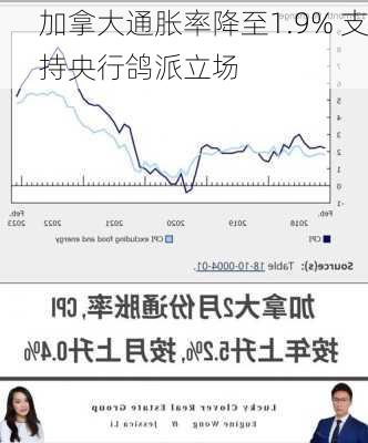 加拿大通胀率降至1.9% 支持央行鸽派立场