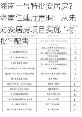 海南一号特批安居房？海南住建厅声明：从未对安居房项目实施“特批”配售