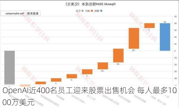 OpenAI近400名员工迎来股票出售机会 每人最多1000万美元