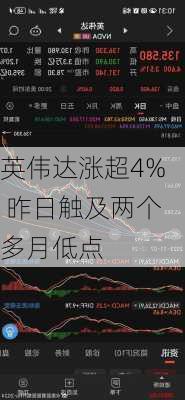 英伟达涨超4% 昨日触及两个多月低点