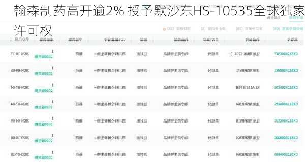 翰森制药高开逾2% 授予默沙东HS-10535全球独家许可权