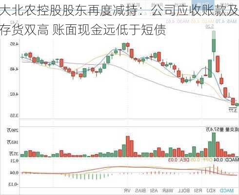 大北农控股股东再度减持：公司应收账款及存货双高 账面现金远低于短债