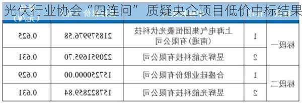 光伏行业协会“四连问” 质疑央企项目低价中标结果