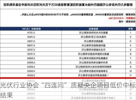 光伏行业协会“四连问” 质疑央企项目低价中标结果