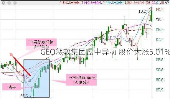 GEO惩教集团盘中异动 股价大涨5.01%