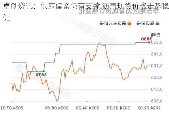 卓创资讯：供应偏紧仍有支撑 沥青现货价格走势稳健