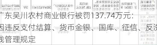 广东吴川农村商业银行被罚137.74万元：因违反支付结算、货币金银、国库、征信、反洗钱管理规定