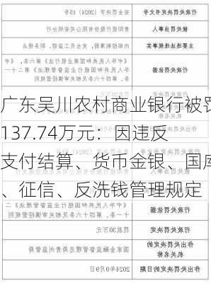 广东吴川农村商业银行被罚137.74万元：因违反支付结算、货币金银、国库、征信、反洗钱管理规定