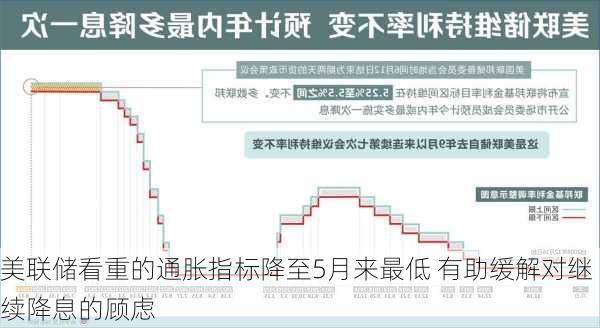 美联储看重的通胀指标降至5月来最低 有助缓解对继续降息的顾虑