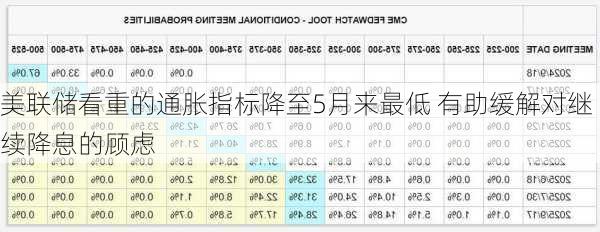 美联储看重的通胀指标降至5月来最低 有助缓解对继续降息的顾虑