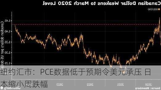 纽约汇市：PCE数据低于预期令美元承压 日本缩小周跌幅