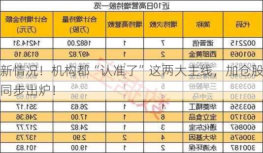 新情况！机构都“认准了”这两大主线，加仓股同步出炉！