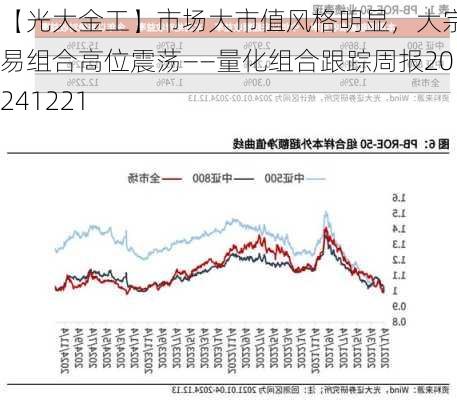 【光大金工】市场大市值风格明显，大宗交易组合高位震荡——量化组合跟踪周报20241221