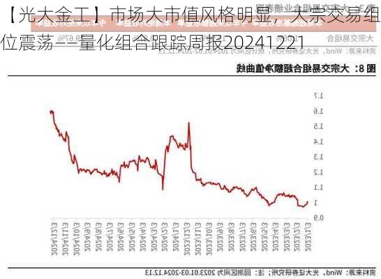 【光大金工】市场大市值风格明显，大宗交易组合高位震荡——量化组合跟踪周报20241221