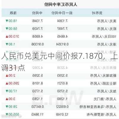 人民币兑美元中间价报7.1870，上调31点