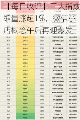 【每日收评】三大指数缩量涨超1%，微信小店概念午后再迎爆发