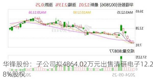 华锋股份：子公司拟4864.02万元出售清研电子12.28%股权