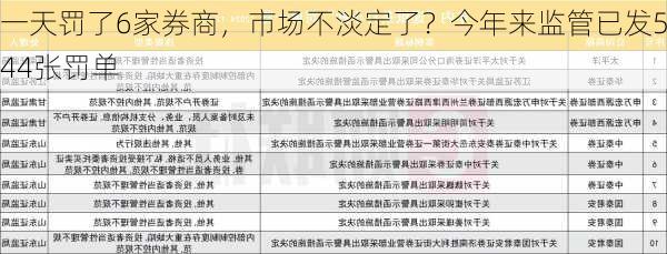 一天罚了6家券商，市场不淡定了？今年来监管已发544张罚单