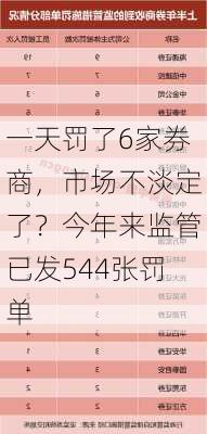 一天罚了6家券商，市场不淡定了？今年来监管已发544张罚单