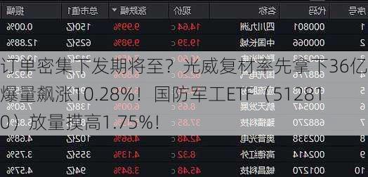 订单密集下发期将至？光威复材率先拿下36亿大单，爆量飙涨10.28%！国防军工ETF（512810）放量摸高1.75%！