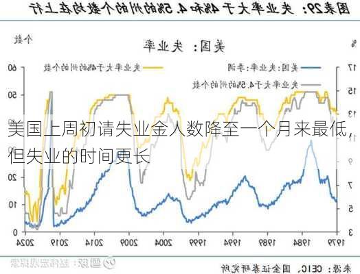 美国上周初请失业金人数降至一个月来最低，但失业的时间更长