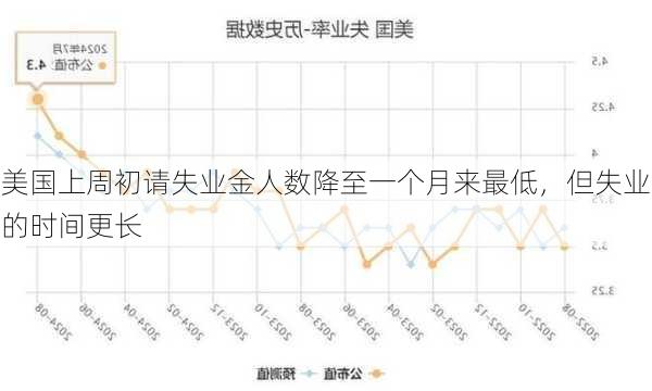 美国上周初请失业金人数降至一个月来最低，但失业的时间更长