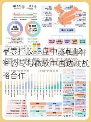 晶泰控股-P盘中涨超12% 公司与微软中国达成战略合作