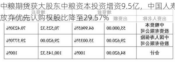 中粮期货获大股东中粮资本投资增资9.5亿，中国人寿放弃优先认购权股比降至29.57%