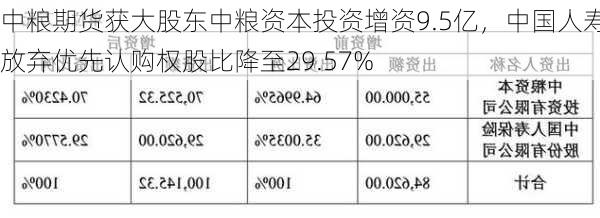 中粮期货获大股东中粮资本投资增资9.5亿，中国人寿放弃优先认购权股比降至29.57%