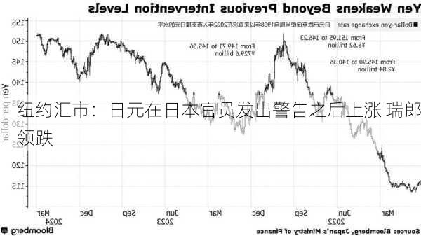 纽约汇市：日元在日本官员发出警告之后上涨 瑞郎领跌