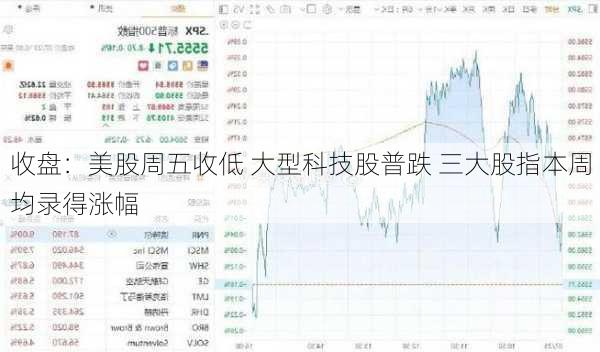 收盘：美股周五收低 大型科技股普跌 三大股指本周均录得涨幅