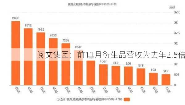 阅文集团：前11月衍生品营收为去年2.5倍